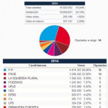 Si las elecciones del 25M hubieran sido generales en vez de europeas, ¿cómo habría quedado el parlamento?