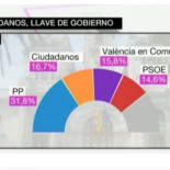 La Sexta manipula las encuestas y elimina Compromis de las infografías (CAT)