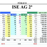 Encuestas electorales: El millón y pico de nuevos electores jóvenes repudian el PP de Casado y dan alas a Sánchez