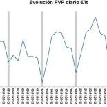 El "efecto lunes" de los precios del combustible en noviembre, en gráficas