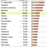Madrid: ¿la comunidad autónoma más o menos endeudada?