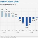 La economía creció un 0,2% en el segundo trimestre