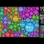 Evolución de los nombres de chica en EEUU en burbujas