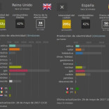 La situación enégetica de España en una imagen. Reino Unido 19% solar, coste 36€ MW . España 12% coste 50€ MW