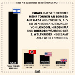 Dos gráficos sobre el genocidio en Gaza