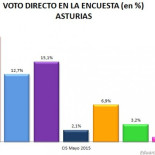 El CIS en profundidad: Asturias se suma al nuevo escenario político
