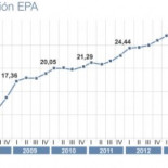 El paro perjudica la salud: más mortalidad, más suicidio, peor salud