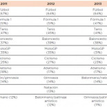 Los diez deportes más seguidos