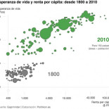 Nueve gráficos sobre el progreso del mundo en doscientos años de historia
