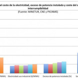 ¿Por qué no protesta la gran industria española por la subida del precio de la electricidad?