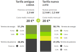 Nueva tarifa eléctrica ¿Cuanto habrías pagado el último año con la nueva tarifa?