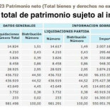 Carta abierta a Cristóbal Montoro: ¿dónde pagan los ricos españoles sus impuestos?