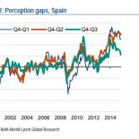 ¿Quién nota más la recuperación? España presenta la mayor brecha entre ricos y pobres de Europa